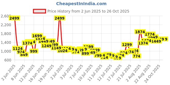 myntra.com FOREVER FRIDAY Boys Printed Shirt Collar Shirt with Shorts forever friday Price History Graph from 2 Jun 2025 to 24 Oct 2025