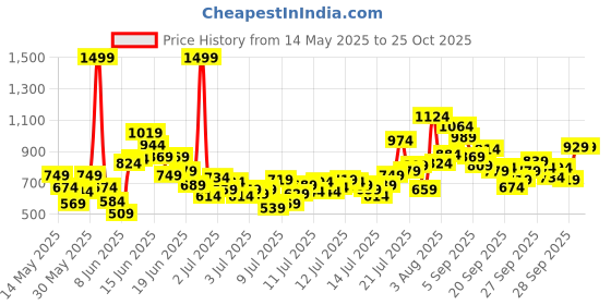 myntra.com FOREVER FRIDAY Boys Printed Shirt With Shorts forever friday Price History Graph from 14 May 2025 to 24 Oct 2025