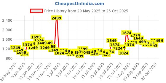 myntra.com FOREVER FRIDAY Boys Printed Shirt with Shorts forever friday Price History Graph from 29 May 2025 to 25 Oct 2025