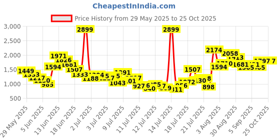 myntra.com FOREVER FRIDAY Boys Printed Shirt with Shorts forever friday Price History Graph from 29 May 2025 to 23 Oct 2025