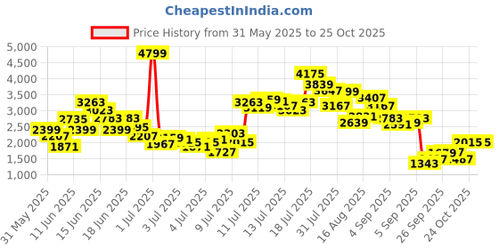 myntra.com FOREVER FRIDAY Boys Printed Shirt with Trousers forever friday Price History Graph from 31 May 2025 to 25 Oct 2025