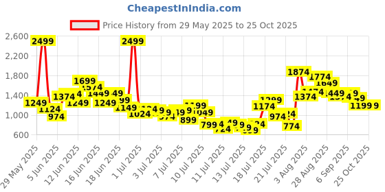 myntra.com FOREVER FRIDAY Boys Printed Short Sleeves Pure Cotton Shirt With Shorts forever friday Price History Graph from 29 May 2025 to 23 Oct 2025