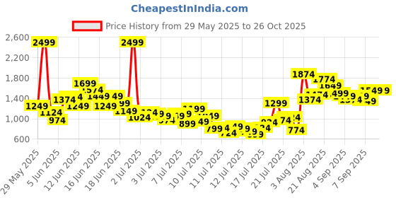 myntra.com FOREVER FRIDAY Boys Printed Short Sleeves Pure Cotton Shirt With Shorts forever friday Price History Graph from 29 May 2025 to 24 Oct 2025