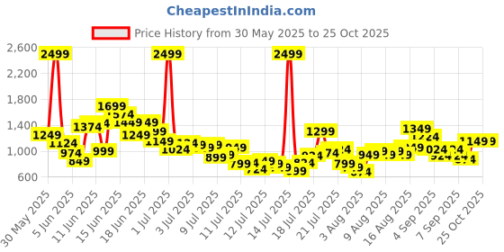 myntra.com FOREVER FRIDAY Boys Printed Short Sleeves Pure Cotton Shirt With Shorts forever friday Price History Graph from 30 May 2025 to 25 Oct 2025