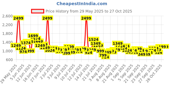 myntra.com FOREVER FRIDAY Boys Printed Short Sleeves Pure Cotton Shirt With Shorts forever friday Price History Graph from 29 May 2025 to 27 Oct 2025