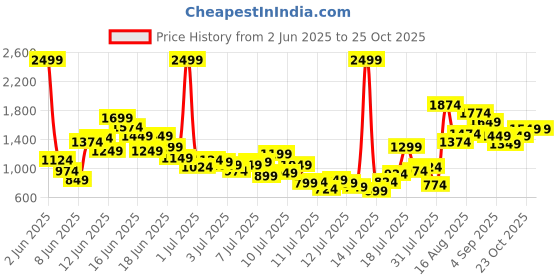 myntra.com FOREVER FRIDAY Boys Printed Short Sleeves Pure Cotton Shirt With Shorts forever friday Price History Graph from 2 Jun 2025 to 23 Oct 2025