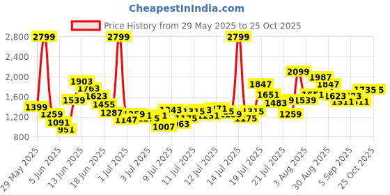 myntra.com FOREVER FRIDAY Boys Printed Short Sleeves Pure Cotton T-shirt And Shirt With Shorts forever friday Price History Graph from 29 May 2025 to 24 Oct 2025
