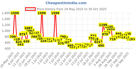 myntra.com FOREVER FRIDAY Boys Printed Short Sleeves Pure Cotton T-shirt With Shorts forever friday Price History Graph from 29 May 2025 to 30 Oct 2025