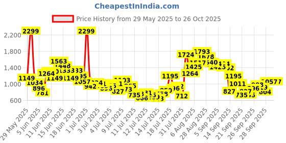 myntra.com FOREVER FRIDAY Boys Printed Short Sleeves Pure Cotton T-shirt With Shorts forever friday Price History Graph from 29 May 2025 to 24 Oct 2025