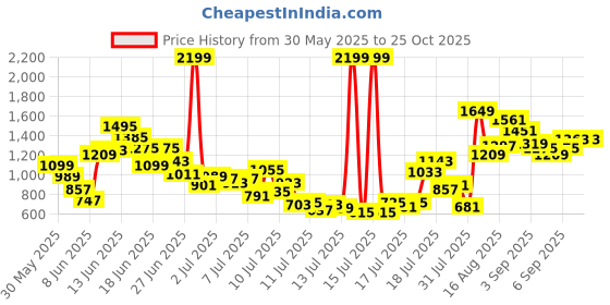 myntra.com FOREVER FRIDAY Boys Printed Short Sleeves Pure Cotton T-shirt With Shorts forever friday Price History Graph from 30 May 2025 to 24 Oct 2025