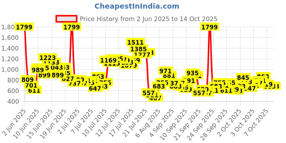 myntra.com FOREVER FRIDAY Boys Printed Short Sleeves Pure Cotton T-shirt With Shorts forever friday Price History Graph from 2 Jun 2025 to 4 Oct 2025