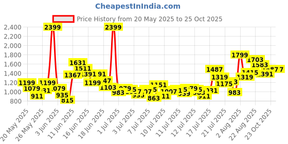 myntra.com FOREVER FRIDAY Boys Printed Short Sleeves Shirt With Shorts forever friday Price History Graph from 20 May 2025 to 23 Oct 2025