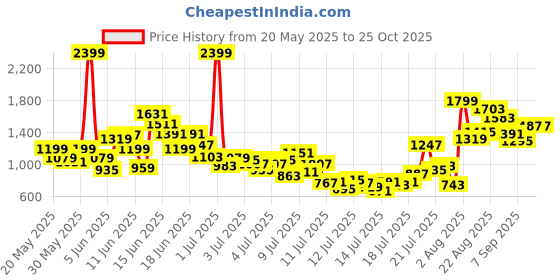 myntra.com FOREVER FRIDAY Boys Printed Short Sleeves Shirt With Shorts forever friday Price History Graph from 20 May 2025 to 23 Oct 2025
