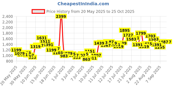 myntra.com FOREVER FRIDAY Boys Printed Short Sleeves Shirt With Shorts forever friday Price History Graph from 20 May 2025 to 23 Oct 2025