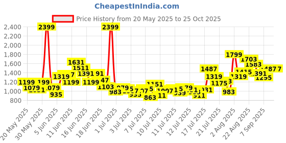 myntra.com FOREVER FRIDAY Boys Printed Short Sleeves T-shirt With Shorts forever friday Price History Graph from 20 May 2025 to 23 Oct 2025