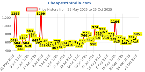 myntra.com FOREVER FRIDAY Boys Printed Short Sleeves T-shirt with Shorts forever friday Price History Graph from 29 May 2025 to 24 Oct 2025