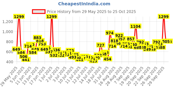 myntra.com FOREVER FRIDAY Boys Printed Short Sleeves T-shirt with Shorts forever friday Price History Graph from 29 May 2025 to 24 Oct 2025