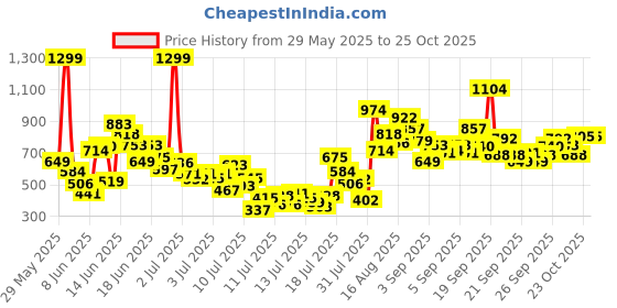 myntra.com FOREVER FRIDAY Boys Printed Short Sleeves T-shirt With Shorts forever friday Price History Graph from 29 May 2025 to 24 Oct 2025