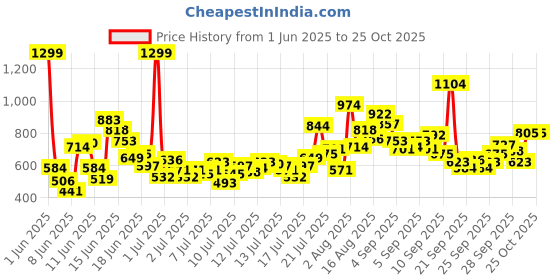 myntra.com FOREVER FRIDAY Boys Printed Short Sleeves T-shirt With Shorts forever friday Price History Graph from 1 Jun 2025 to 24 Oct 2025