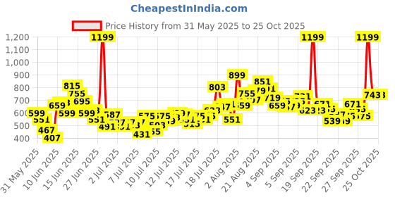 myntra.com FOREVER FRIDAY Boys Printed Sleeveless T-Shirt With Shorts forever friday Price History Graph from 31 May 2025 to 24 Oct 2025