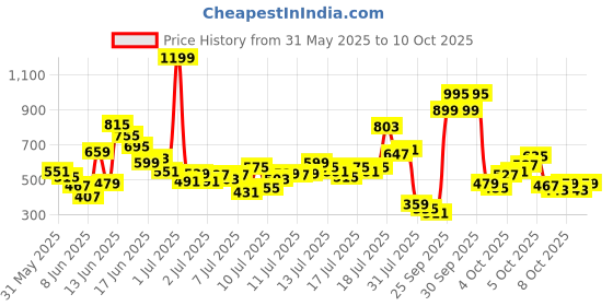 myntra.com FOREVER FRIDAY Boys Printed Spread Coller Regular Fit Shirt forever friday Price History Graph from 31 May 2025 to 10 Oct 2025
