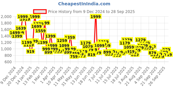 myntra.com FOREVER FRIDAY Boys Printed Sweatshirt forever friday Price History Graph from 9 Dec 2024 to 28 Sep 2025