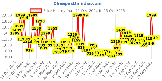 myntra.com FOREVER FRIDAY Boys Printed Sweatshirt forever friday Price History Graph from 11 Dec 2024 to 24 Oct 2025