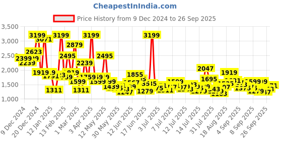 myntra.com FOREVER FRIDAY Boys Printed T-shirt forever friday Price History Graph from 9 Dec 2024 to 26 Sep 2025