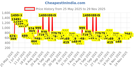 myntra.com FOREVER FRIDAY Boys Printed T-shirt forever friday Price History Graph from 25 May 2025 to 29 Nov 2025