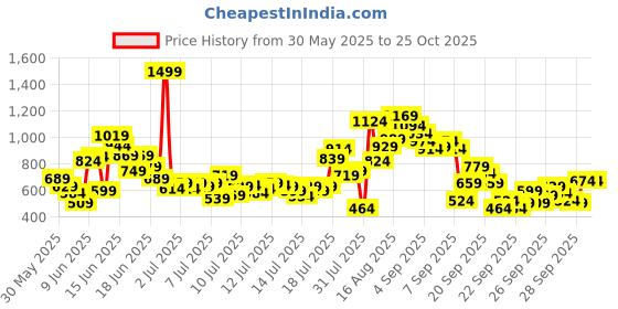 myntra.com FOREVER FRIDAY Boys Printed T-shirt with Pyjamas forever friday Price History Graph from 30 May 2025 to 23 Oct 2025