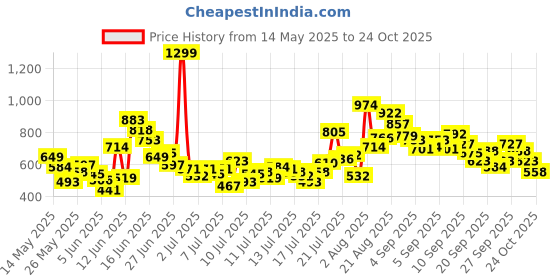 myntra.com FOREVER FRIDAY Boys Printed T-shirt with Shorts forever friday Price History Graph from 14 May 2025 to 24 Oct 2025