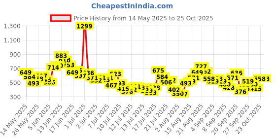 myntra.com FOREVER FRIDAY Boys Printed T-shirt with Shorts forever friday Price History Graph from 14 May 2025 to 24 Oct 2025