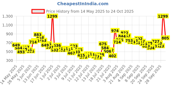 myntra.com FOREVER FRIDAY Boys Printed T-shirt with Shorts forever friday Price History Graph from 14 May 2025 to 24 Oct 2025