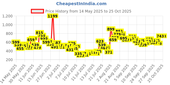 myntra.com FOREVER FRIDAY Boys Printed T-shirt With Shorts forever friday Price History Graph from 14 May 2025 to 24 Oct 2025