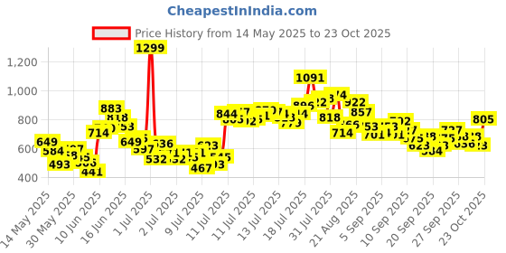 myntra.com FOREVER FRIDAY Boys Printed T-shirt With Shorts forever friday Price History Graph from 14 May 2025 to 23 Oct 2025