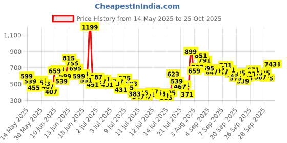 myntra.com FOREVER FRIDAY Boys Printed T-shirt with Shorts forever friday Price History Graph from 14 May 2025 to 24 Oct 2025