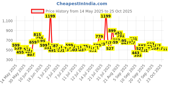 myntra.com FOREVER FRIDAY Boys Printed T-shirt with Shorts forever friday Price History Graph from 14 May 2025 to 24 Oct 2025