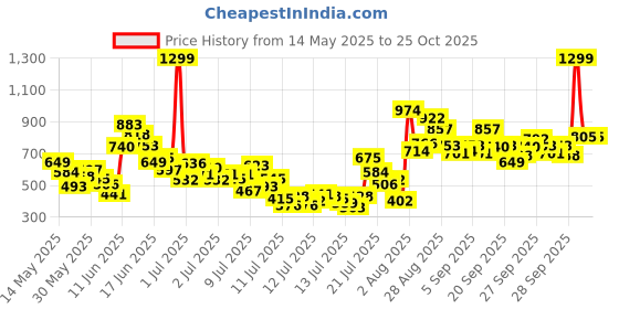 myntra.com FOREVER FRIDAY Boys Printed T-shirt With Shorts forever friday Price History Graph from 14 May 2025 to 24 Oct 2025