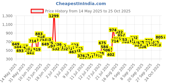 myntra.com FOREVER FRIDAY Boys Printed T-shirt with Shorts forever friday Price History Graph from 14 May 2025 to 24 Oct 2025