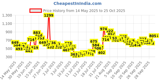 myntra.com FOREVER FRIDAY Boys Printed T-shirt with Shorts forever friday Price History Graph from 14 May 2025 to 24 Oct 2025