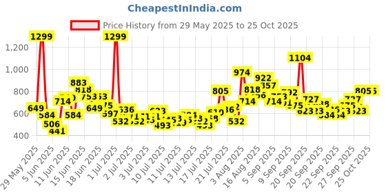 myntra.com FOREVER FRIDAY Boys Printed T-shirt with Shorts forever friday Price History Graph from 29 May 2025 to 24 Oct 2025