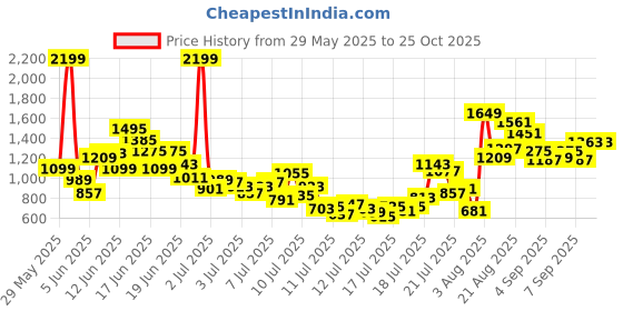 myntra.com FOREVER FRIDAY Boys Printed T-shirt with Shorts forever friday Price History Graph from 29 May 2025 to 25 Oct 2025