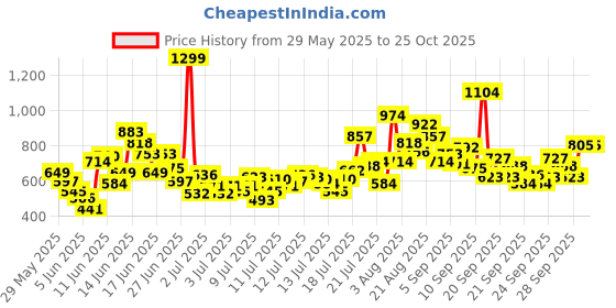 myntra.com FOREVER FRIDAY Boys Printed T-shirt with Shorts forever friday Price History Graph from 29 May 2025 to 24 Oct 2025