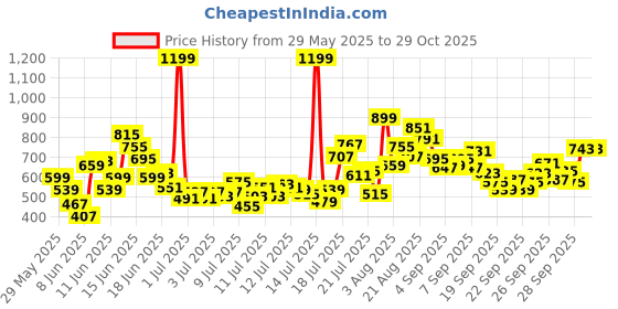 myntra.com FOREVER FRIDAY Boys Printed T-shirt with Shorts forever friday Price History Graph from 29 May 2025 to 28 Oct 2025