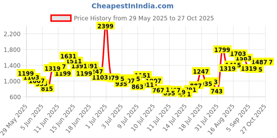 myntra.com FOREVER FRIDAY Boys Printed T-shirt with Shorts forever friday Price History Graph from 29 May 2025 to 27 Oct 2025