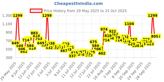 myntra.com FOREVER FRIDAY Boys Printed T-shirt with Shorts forever friday Price History Graph from 29 May 2025 to 24 Oct 2025