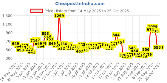 myntra.com FOREVER FRIDAY Boys Printed T-shirt with Shorts Clothing Set forever friday Price History Graph from 14 May 2025 to 24 Oct 2025
