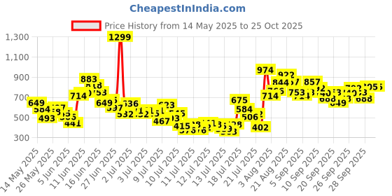 myntra.com FOREVER FRIDAY Boys Printed T-shirt with Shorts Clothing Sets forever friday Price History Graph from 14 May 2025 to 23 Oct 2025