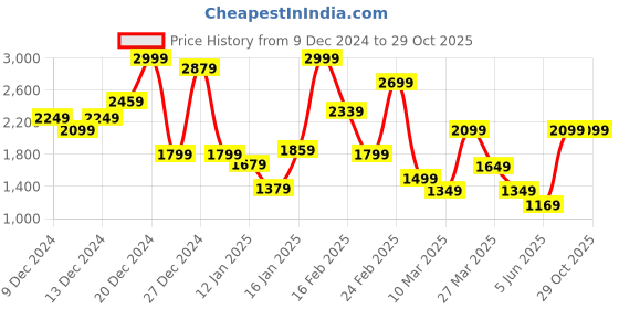 myntra.com FOREVER FRIDAY Boys Printed T-shirt with Trousers forever friday Price History Graph from 9 Dec 2024 to 28 Oct 2025