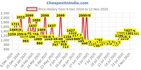 myntra.com FOREVER FRIDAY Boys Printed Trousers forever friday Price History Graph from 6 Dec 2024 to 11 Nov 2025